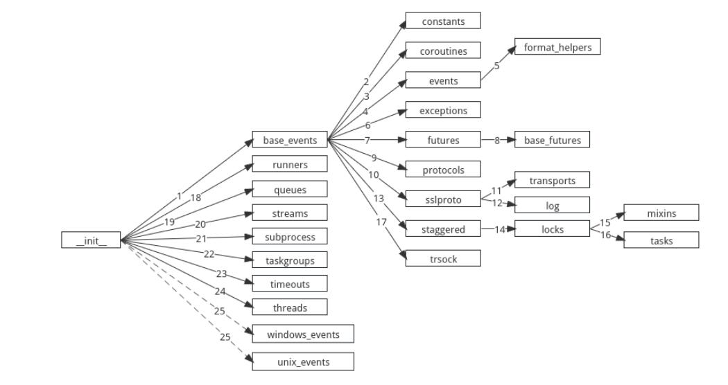 Python asyncio 庫源碼分析 圖1