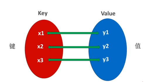 Python 字典dict 圖1