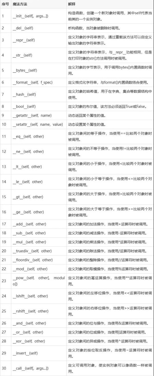 Python 魔法方法 圖1